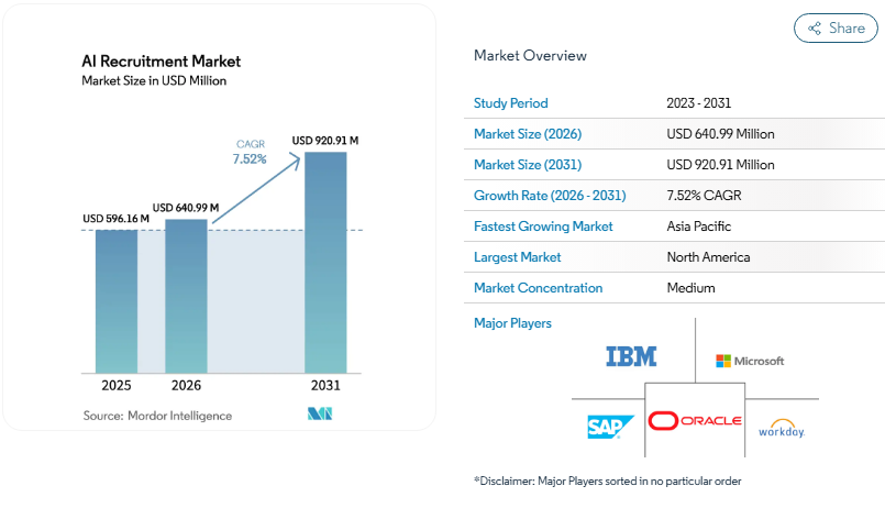Which are the Top Staff Augmentation Service Providers in India? 2 AI Recruitment Market