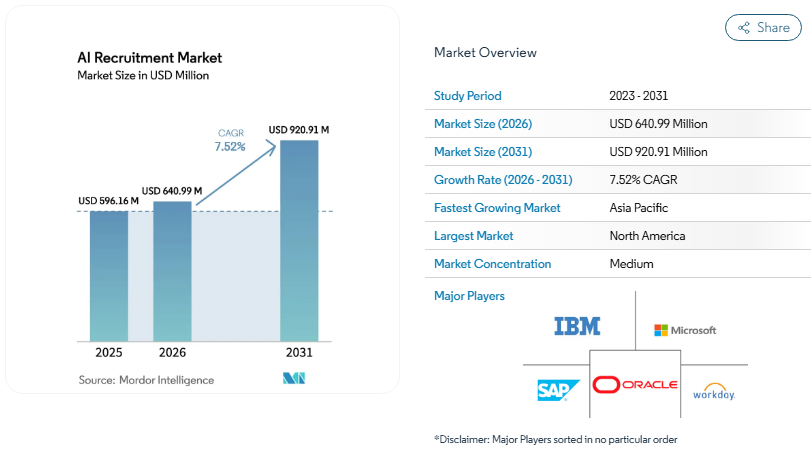 Top 10 IT Staff Augmentation Companies in Dallas 2 AI recruitment market report