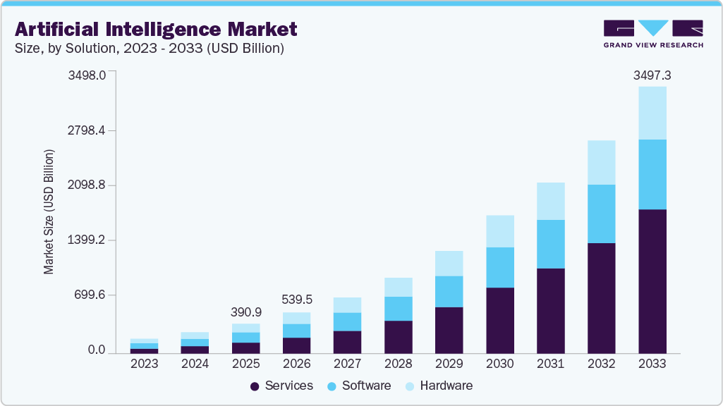 Chart showing the projected growth of the AI market from 2023 to 2033, highlighting increasing market size in USD billion.