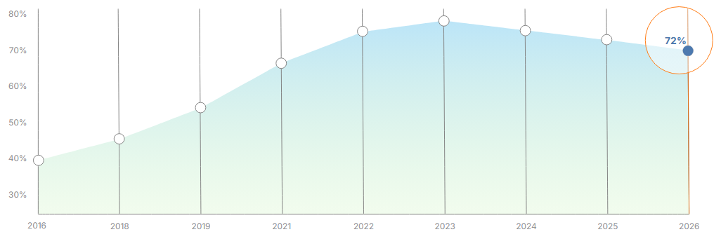 25+ Nearshore Software Development Statistics to Know in 2026 5 Elite Talent