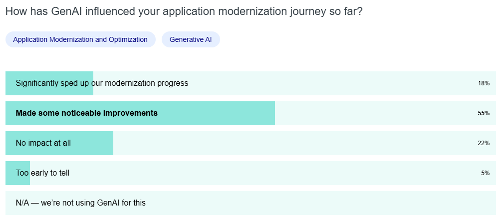 Top 10 Application Modernization Companies in India – 2026 Rankings 3 ESpark's application modernization efforts show significant progress, with many users noting improvements and early adoption signs in India.