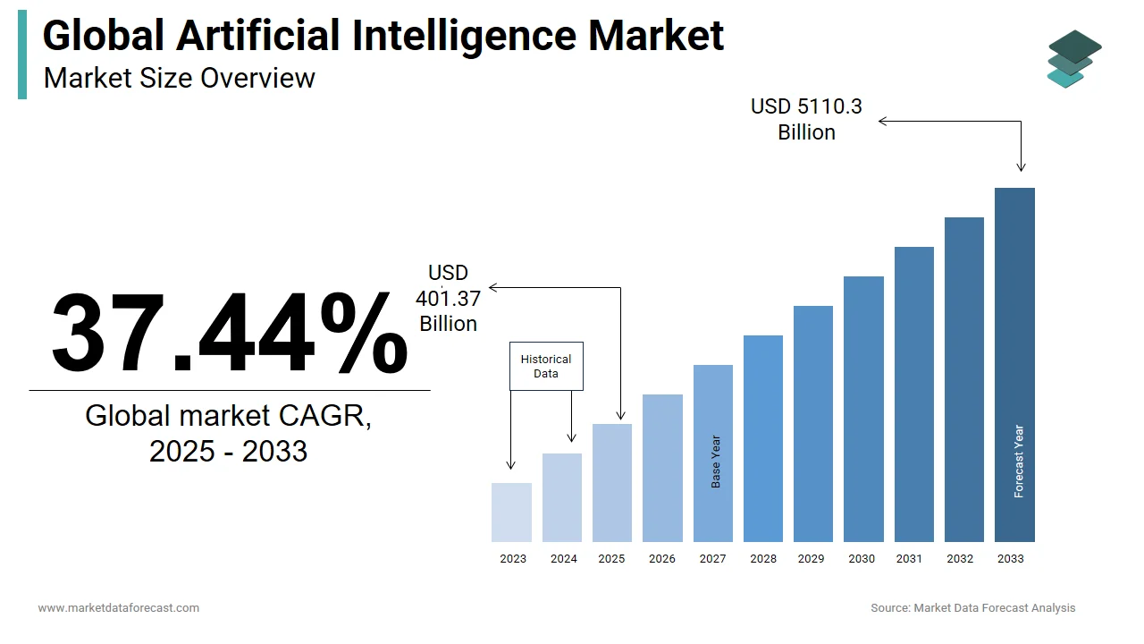 Top 10 Outsourcing AI Development Companies in 2026 1 Global Artificial Intelligence Market Size Overview