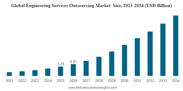 25+ Nearshore Software Development Statistics to Know in 2026 2 Global Engineering Services Outsourcing Market
