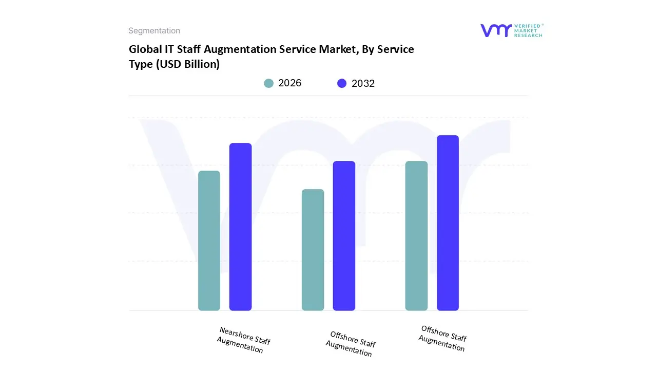 Top 10 IT Staff Augmentation Companies in Los Angeles for 2026 2 Global IT Staff Augmentation Service Market by service type (USD Bilion)