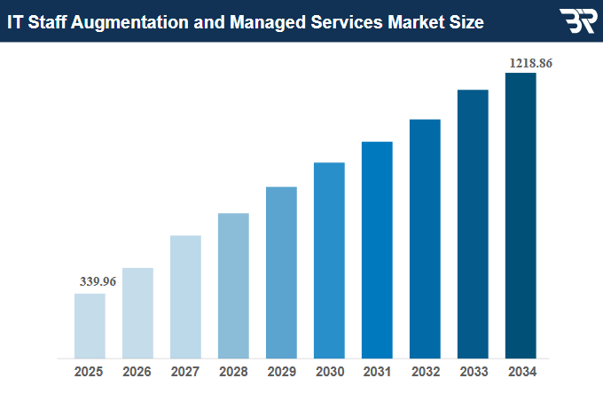 Top 10 IT Staff Augmentation Companies in California 2026 1 IT staff augmentation and managed services market size