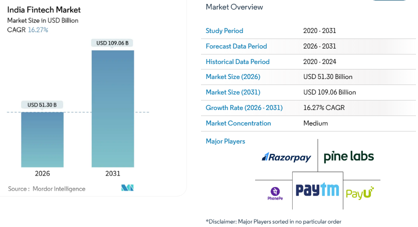 eSparkBiz Secures Spot Among Top Software Developers for Fintech in India by Clutch 2 India Fintech Market Size
