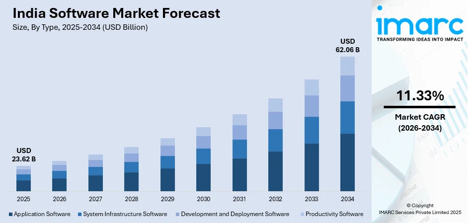 Top 10 Software Product Development Companies In India 2 India software market size
