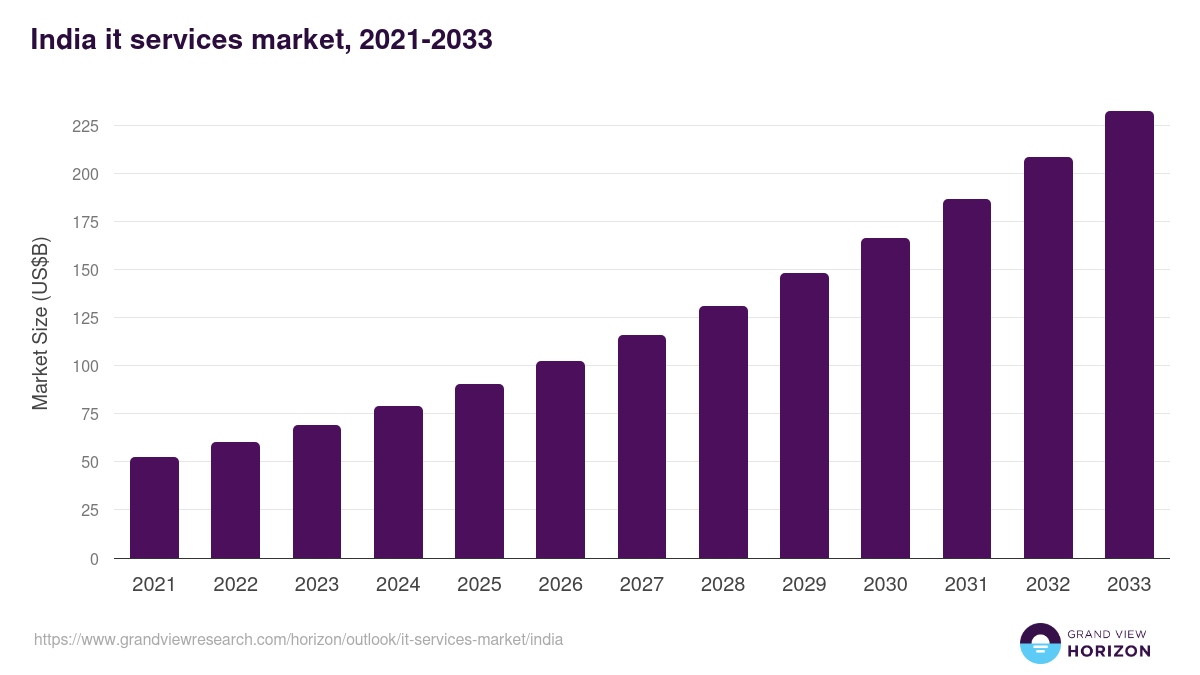 Top 10 Software Outsourcing Companies in India for 2026 1 Graph showing the rising India IT services market size from 2021 to 2033, highlighting eSpark's focus on outsourcing trends in India for 2026.