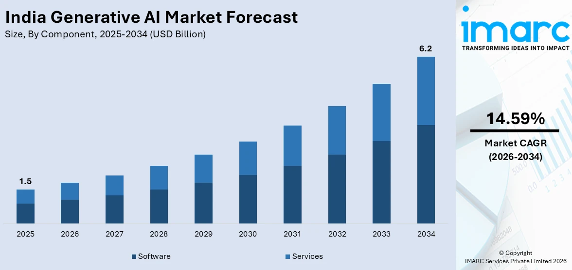 Top 10 Generative AI Development Companies in India: 2026 Insights 1 India’s generative AI market