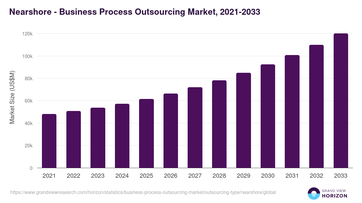 25+ Nearshore Software Development Statistics to Know in 2026 1 Nearshore