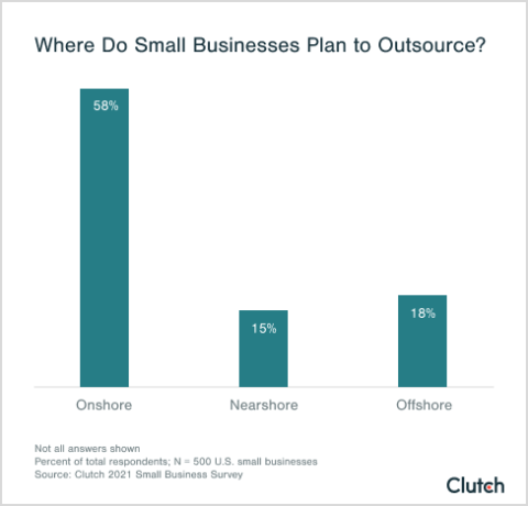 25+ Nearshore Software Development Statistics to Know in 2026 6 Small Business Outsourcing Decision