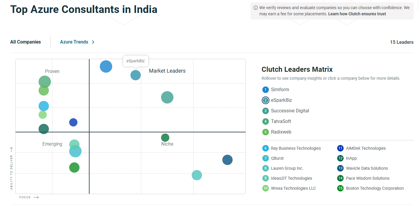 eSparkBiz ranked among India’s Top Azure Consultants by Clutch Leaders Matrix 1 Top Azure Consultants in India - Clutch Leader Matrix