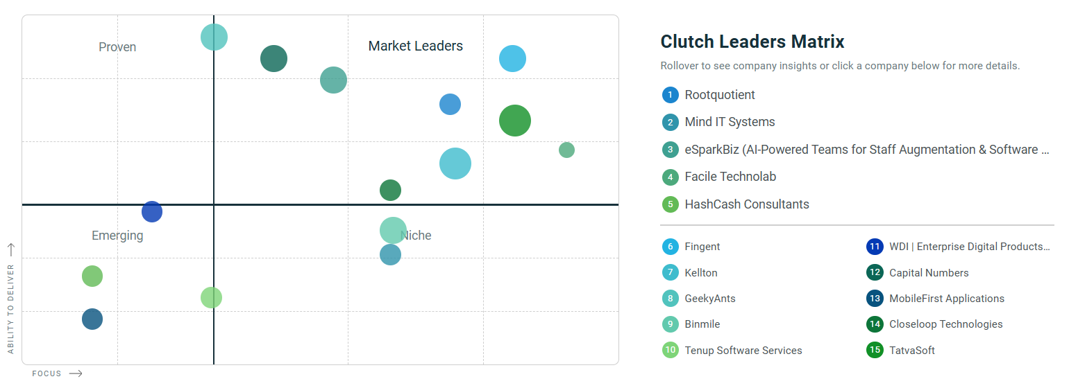 eSparkBiz Secures Spot Among Top Software Developers for Fintech in India by Clutch 1 Top Software Developers for Fintech in India - Clutch Leaders Matrix