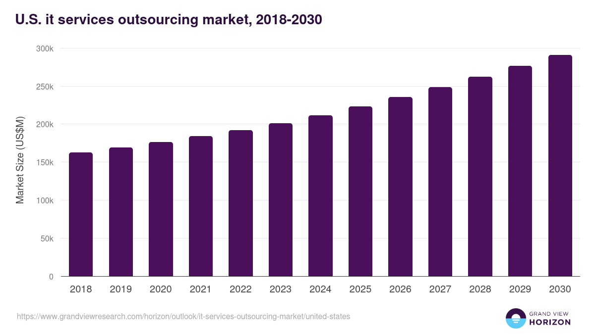 Top 10 IT Staff Augmentation Companies in Los Angeles for 2026 1 US IT Services outsourcing market, 2018-2030