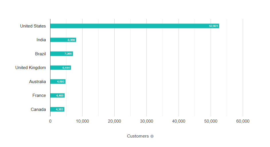 Cost To Hire Remote Angular Developers – Comprehensive Guide 1 adoption worldwide