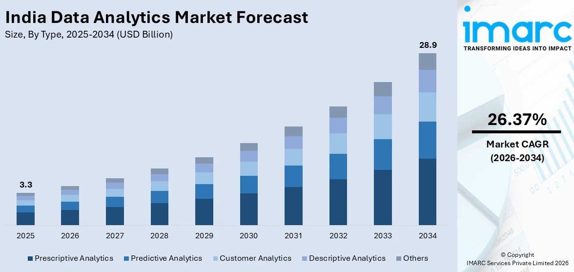 Top Data Science Companies in India for 2026 2 data analytics market in India