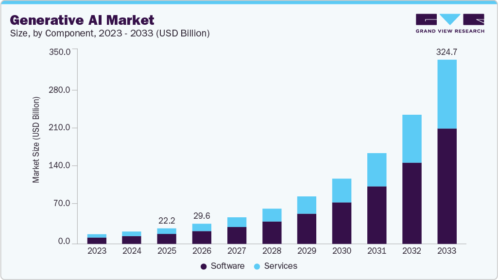 Top 10 Generative AI Development Companies in India: 2026 Insights 2 generative AI market