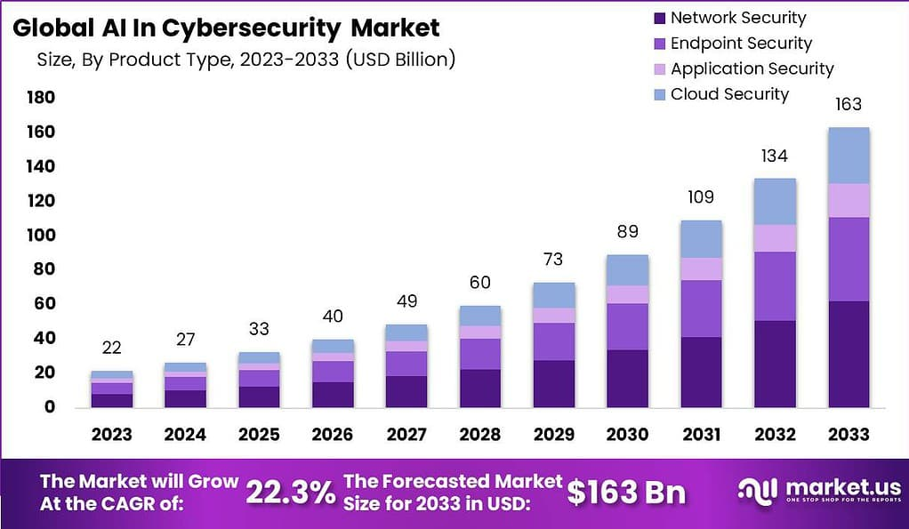 28 Software Development Trends Shaping the Industry in 2026 3 global AI in cybersecurity market