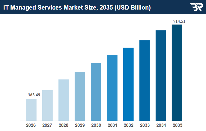 Top 10 Outsourced IT Managed Service Companies in 2026 1 global IT Managed Services Market