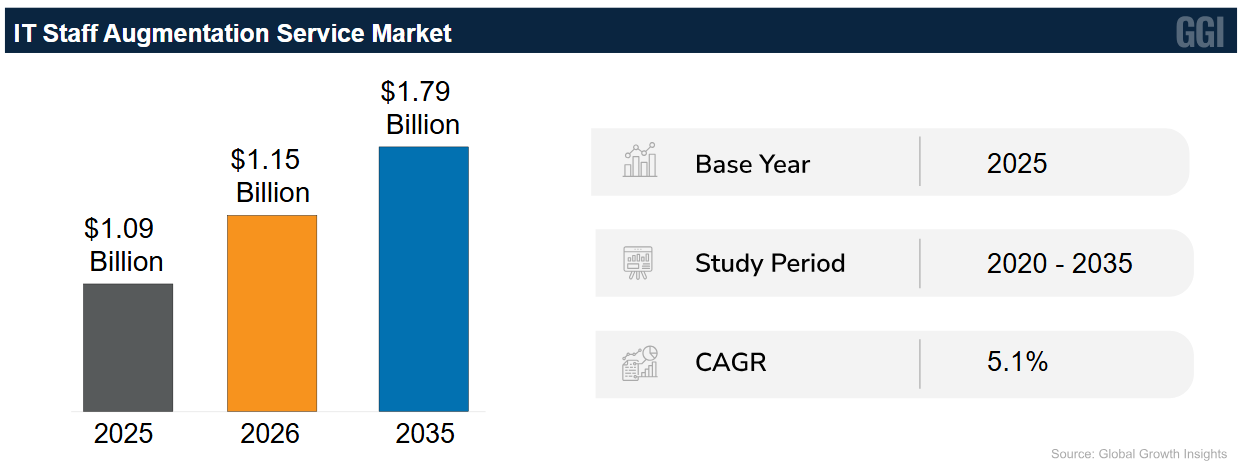 Top Staff Augmentation Companies in Washington for 2026 1 global IT staff augmentation market