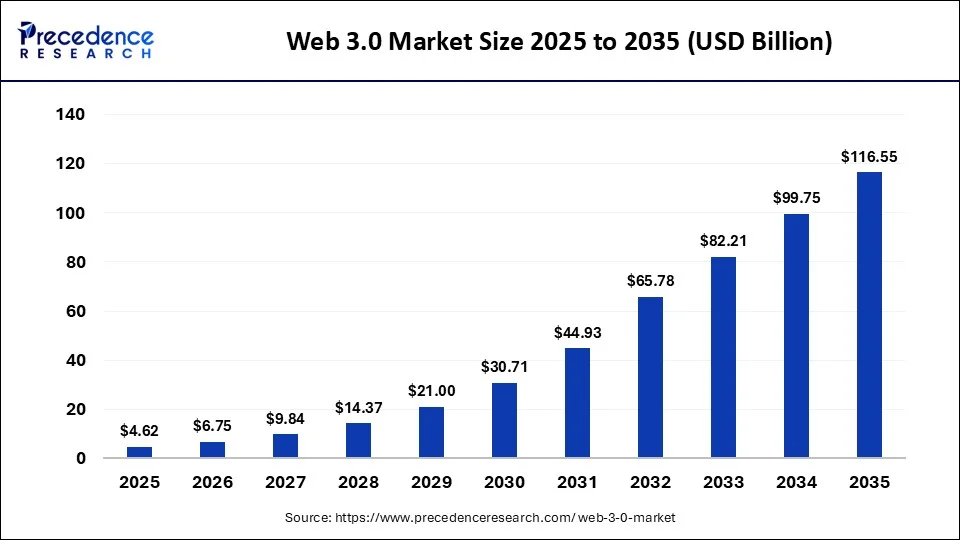 Top 10 Web3 Development Companies In India 1 global Web 3.0 market
