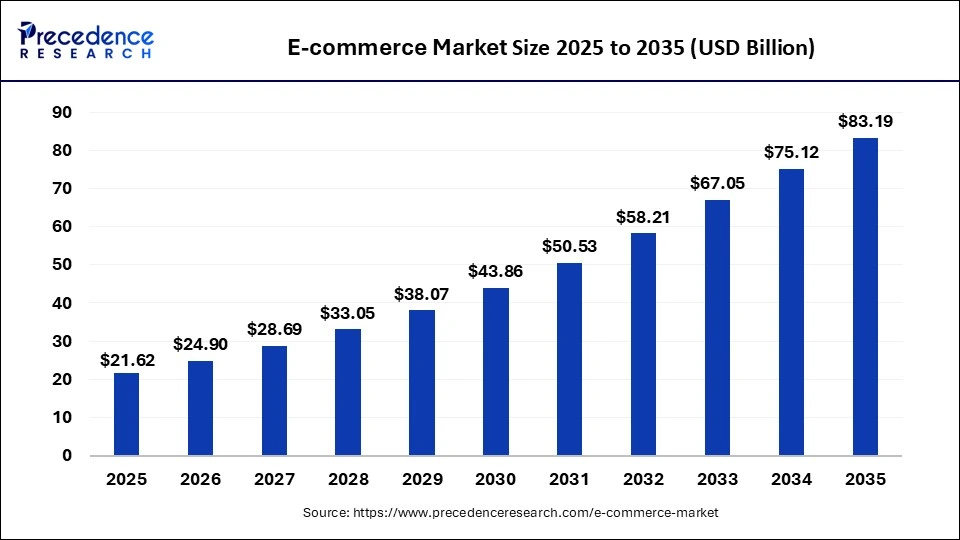 Top 10 eCommerce Development Companies in India 2026 1 global eCommerce market