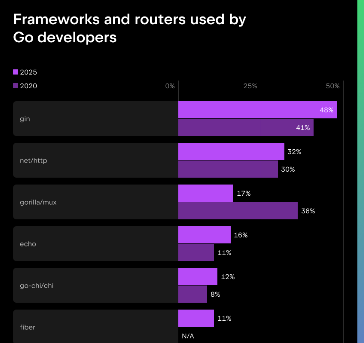 Top 10+ Golang Web Frameworks: Future Proof Your Development in 2026 2 Golang Web Framework Stats