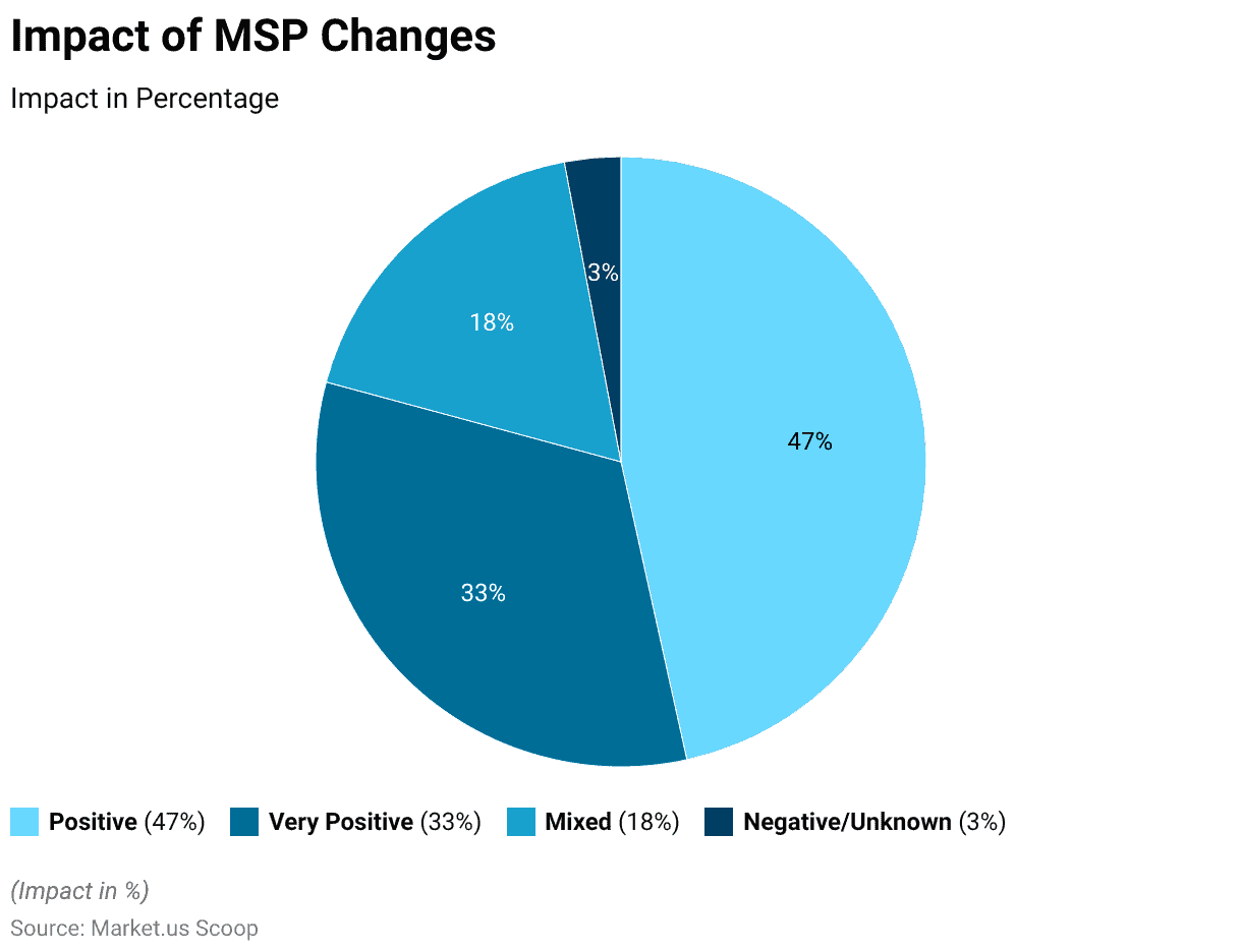 Top 10 Outsourced IT Managed Service Companies in 2026 3 impact of MSPs on businesses
