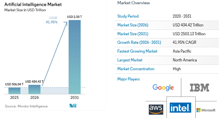 Top AI Software Development Companies in 2026 1 AI Market size