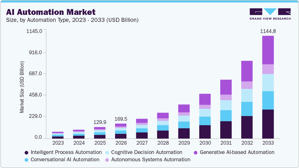 Top 10 AI Automation Development Companies in 2026 1 AI automation market