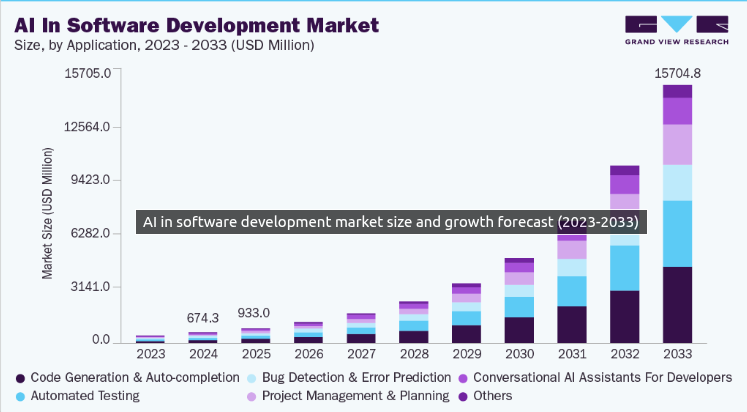 Top 10 AI Software Development Companies in India for 2026 2 AI in software development market