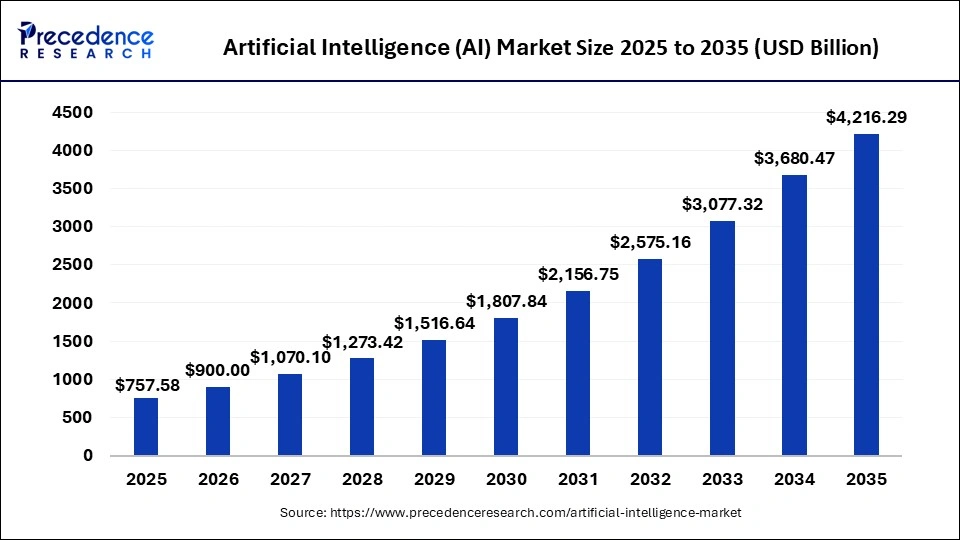 Top 10 AI Integration Companies in 2026 2 AI market size