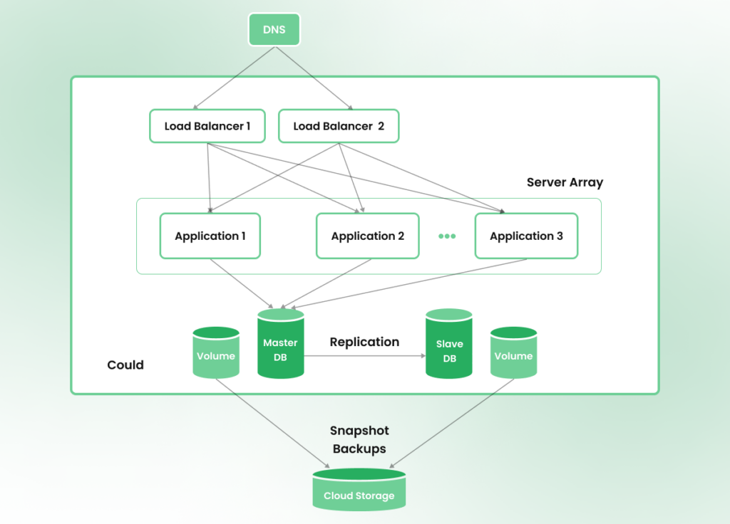 7 Multi-Cloud Architecture Designs for an Effective Cloud Strategy 1 An Overview of Basic Cloud Architecture