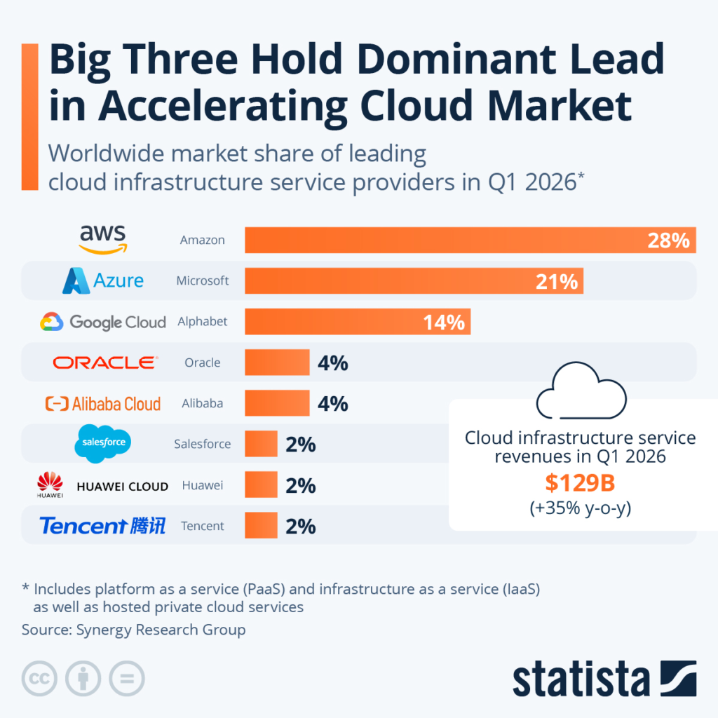 Top 10 Cloud Application Development Companies – 2026 Rankings 3 Big three hold dominant lead in accelerating cloud market