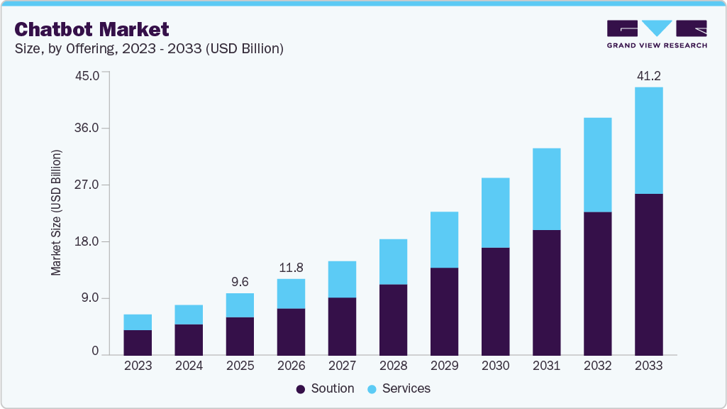 Top AI Chatbot Development Companies in 2026 1 Chatbot market