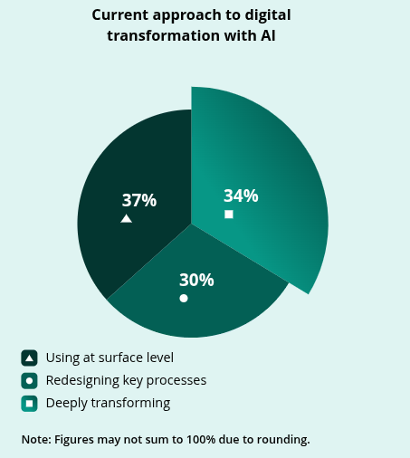 Top AI Software Development Companies in 2026 2 Current approach to digital Transformation With AI