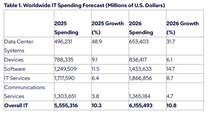 Top 10 Nearshore Staff Augmentation Companies in 2026 2 Gartner forecasts worldwide IT spending