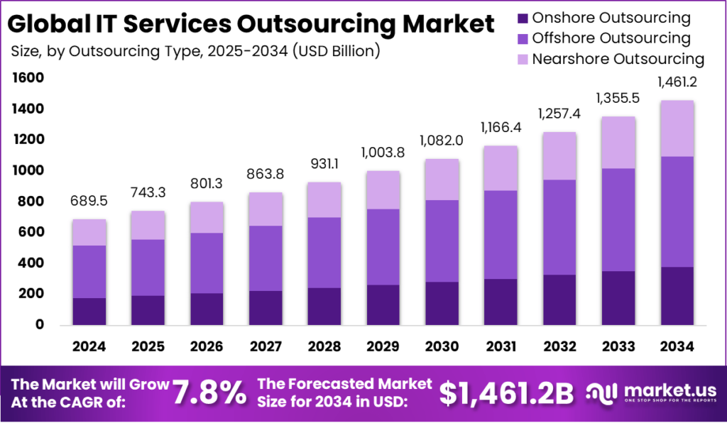 Top 10 IT Outsourcing Firms to Watch in 2026 1 Global IT sevices outsourcing market