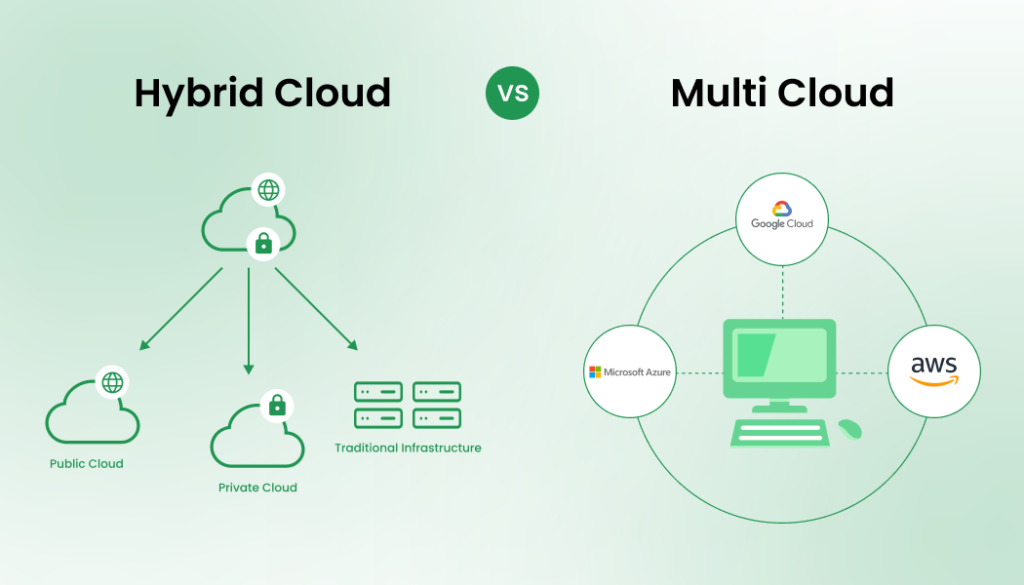7 Multi-Cloud Architecture Designs for an Effective Cloud Strategy 9 Hybrid Cloud vs. Multi Cloud