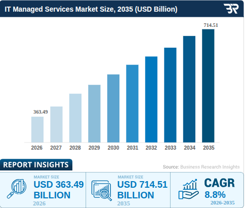 Top 10 Managed IT Service Providers for Small Businesses in 2026 1 Growth forecast of the IT managed services market to USD 714.51 billion by 2035.