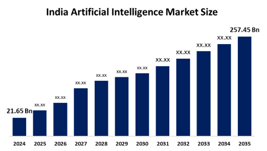 Top 10 Machine Learning Consulting Companies in India 1 India Artificial Intelligence market size growth from 2024 to 2035, by eS.
