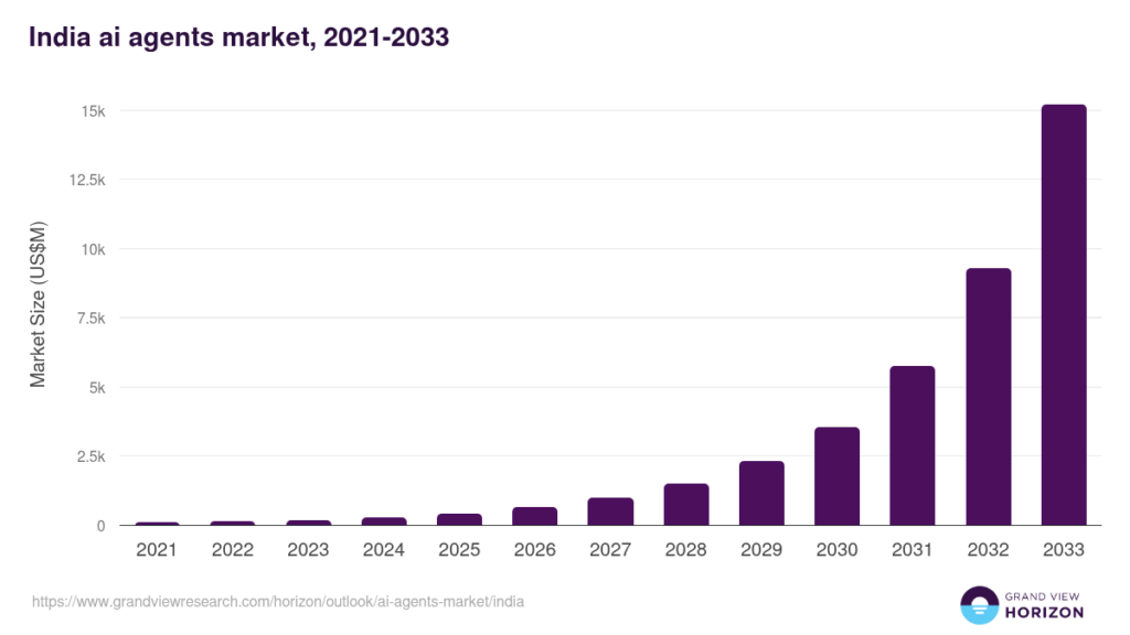 Top 10 AI Agent Development Companies in India for 2026 1 India ai agent market