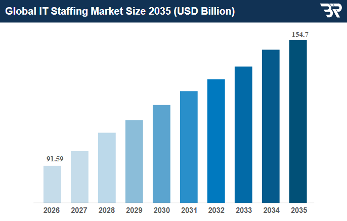 Top 10 Software Developer Staffing Agencies in 2026 1 Global IT Staffing Market