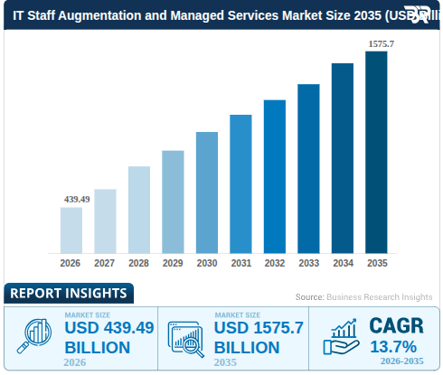 Top 10 IT Staff Augmentation Companies in California 2026 1 ES IT Staff Augmentation Market Size 2035.