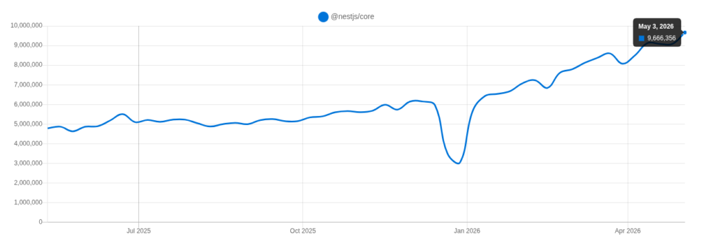 Top 10 Nest.js Development Companies in India for 2026 1 Next.js development