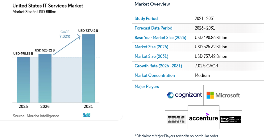 Which Companies Offer the Most Skilled AI Staff Augmentation Services? 2 United States IT Services market size