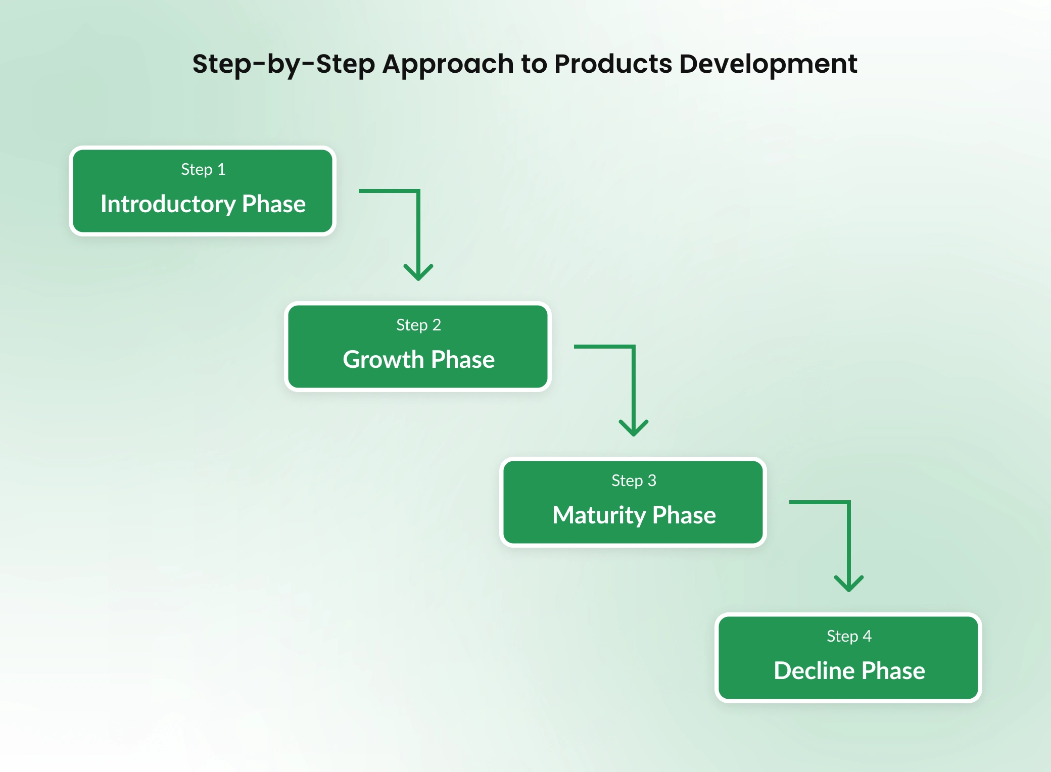 Digital Product Dеvеlopmеnt: Key Stages & Strategy You Nееd to Know 4 Stеp-by-Stеp Approach to Products Dеvеlopment