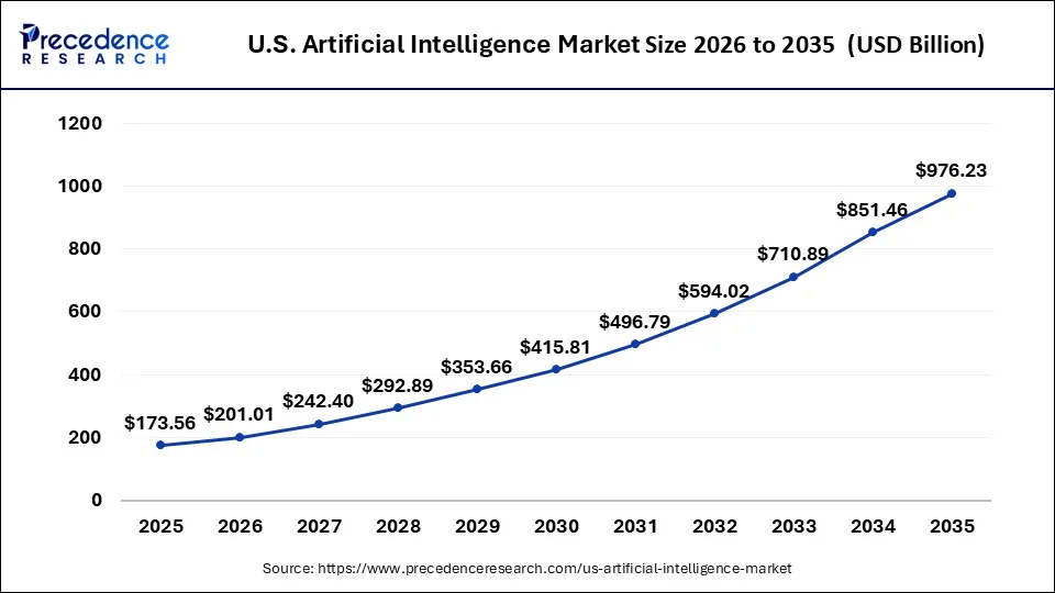 Top AI Software Development Companies in 2026 3 US AI Market Size