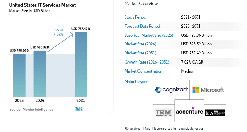 Top 50 AI Consulting Companies in 2026 3 United states IT services Market