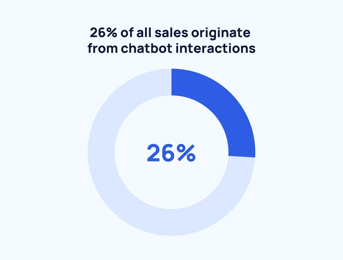 Top AI Chatbot Development Companies in 2026 2 chatbot